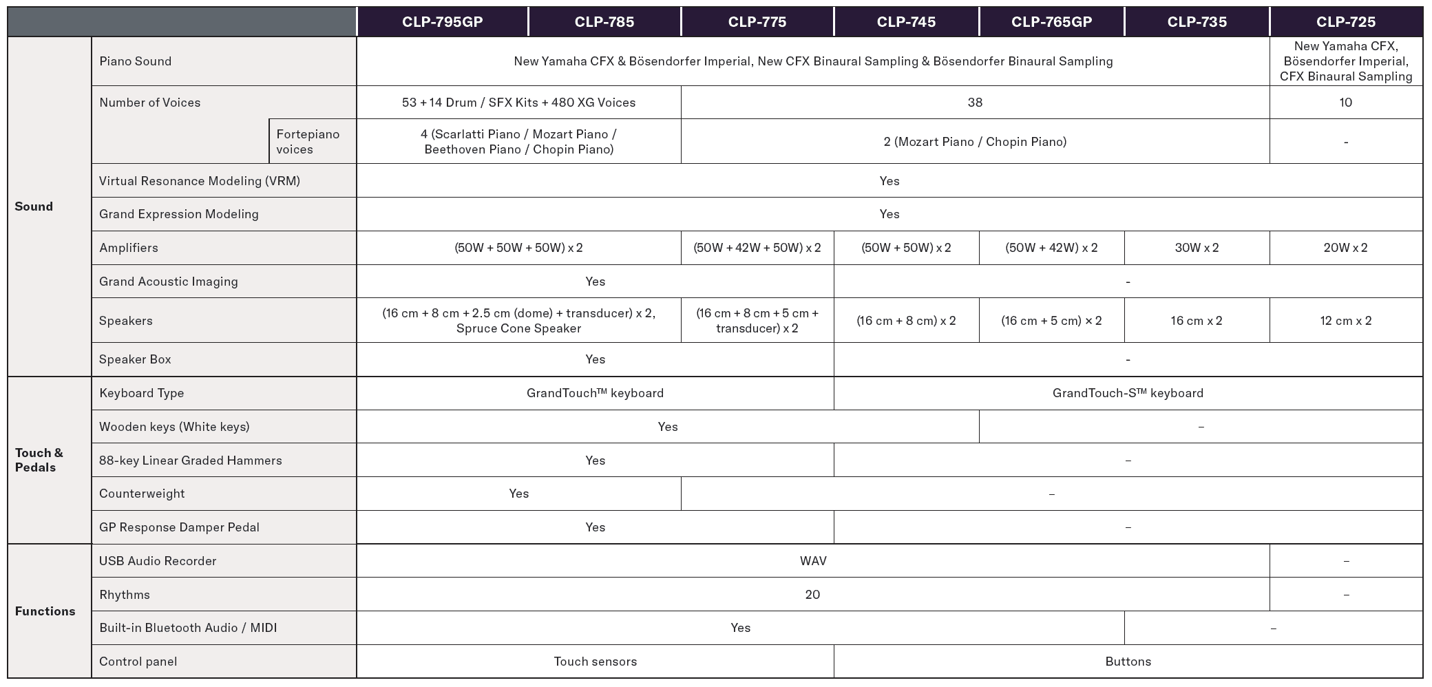 Yamaha Clavinova CLP Series Comparison Chart