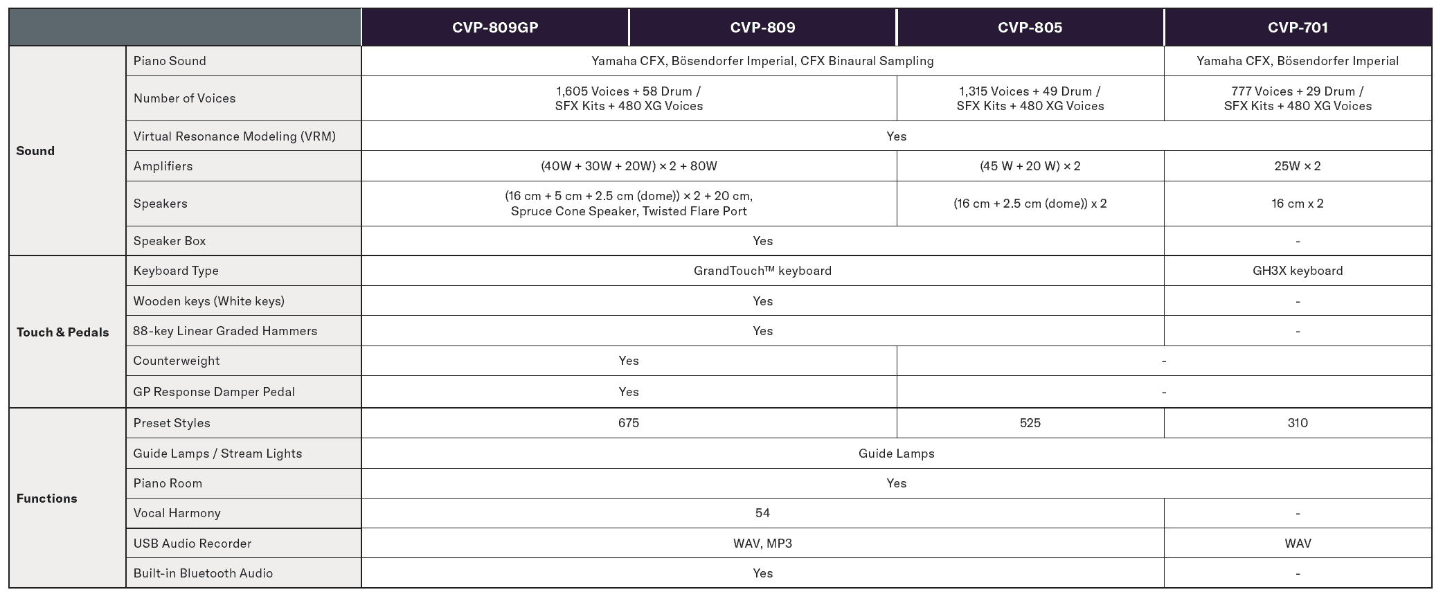 Yamaha Clavinova CVP Comparison Chart